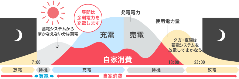 蓄電池自給自足モード
